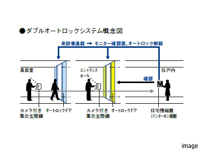 ダブルオートロックシステム｜ザ・パークハウス自由が丘ディアナガーデン