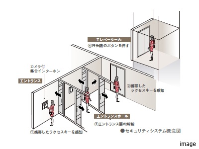 エレベーターセキュリティ｜ザ・パークハウス自由が丘ディアナガーデン