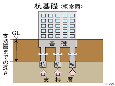 基礎の構造方法｜ザ・パークハウス自由が丘ディアナガーデン
