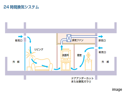 24時間換気システム｜ザ・パークハウス自由が丘ディアナガーデン